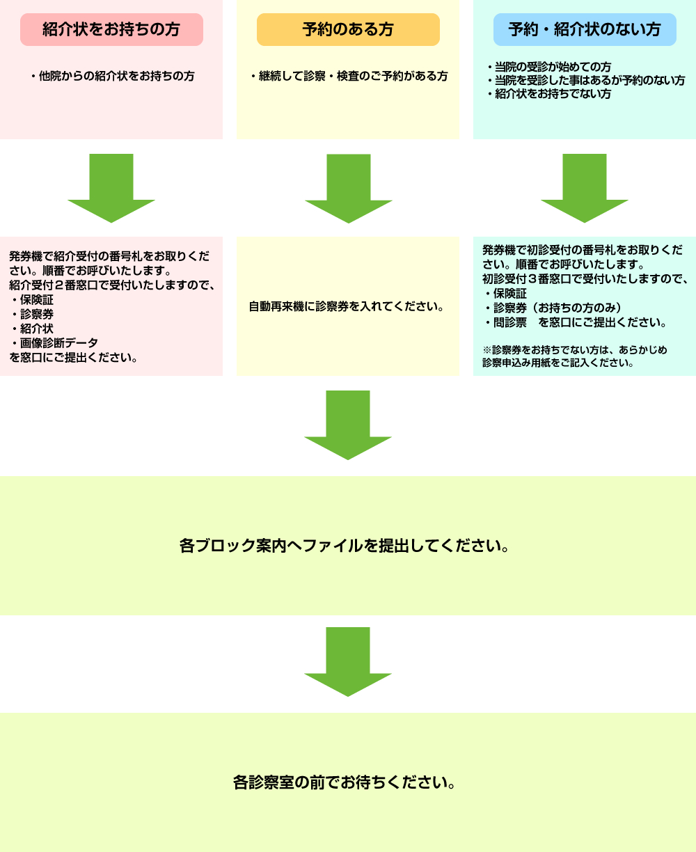 外来診療のご案内_フロー図