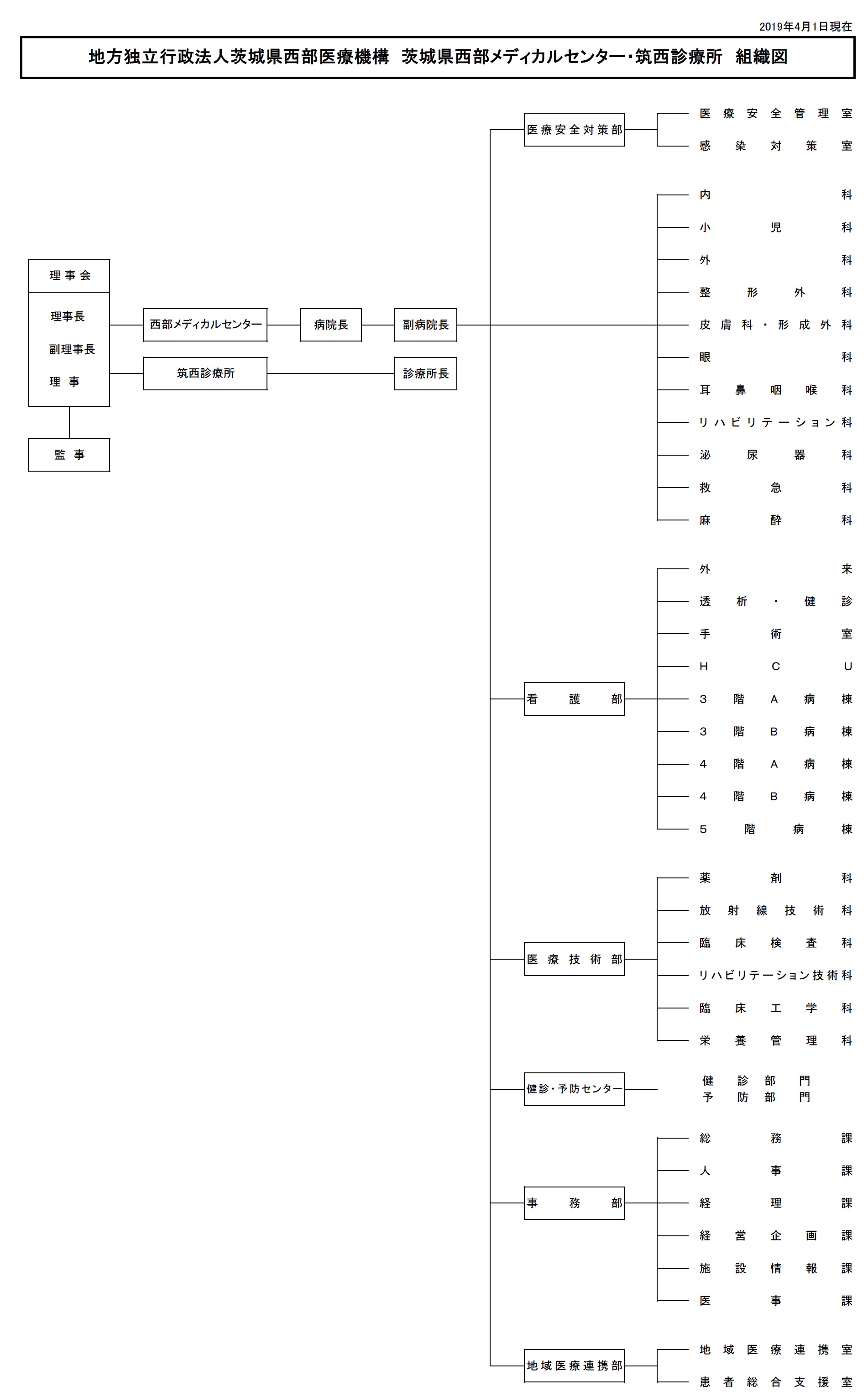 組織図（西武メディカル）