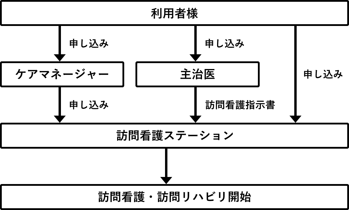 訪問看護チャート