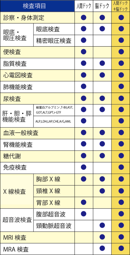 人間ドック脳ドック検査項目表