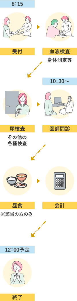 8時15分に受付をした場合、まず血液検査や尿検査などを行います。10時30分から医師問診があり、該当の方のみ昼食があります。その後お会計を済ませて、12時00分に終了予定です。