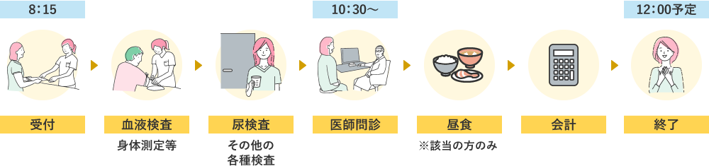 8時15分に受付をした場合、まず血液検査や尿検査などを行います。10時30分から医師問診があり、該当の方のみ昼食があります。その後お会計を済ませて、12時00分に終了予定です。